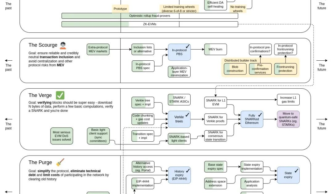 Vitalik 发布以太坊最新路线 六大关键路线