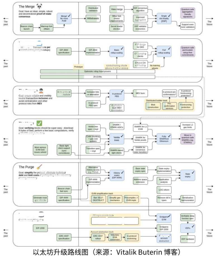 2023 值得关注的五大技术趋势：以太坊升级、Staking、模块化、ZK应用及账户抽象