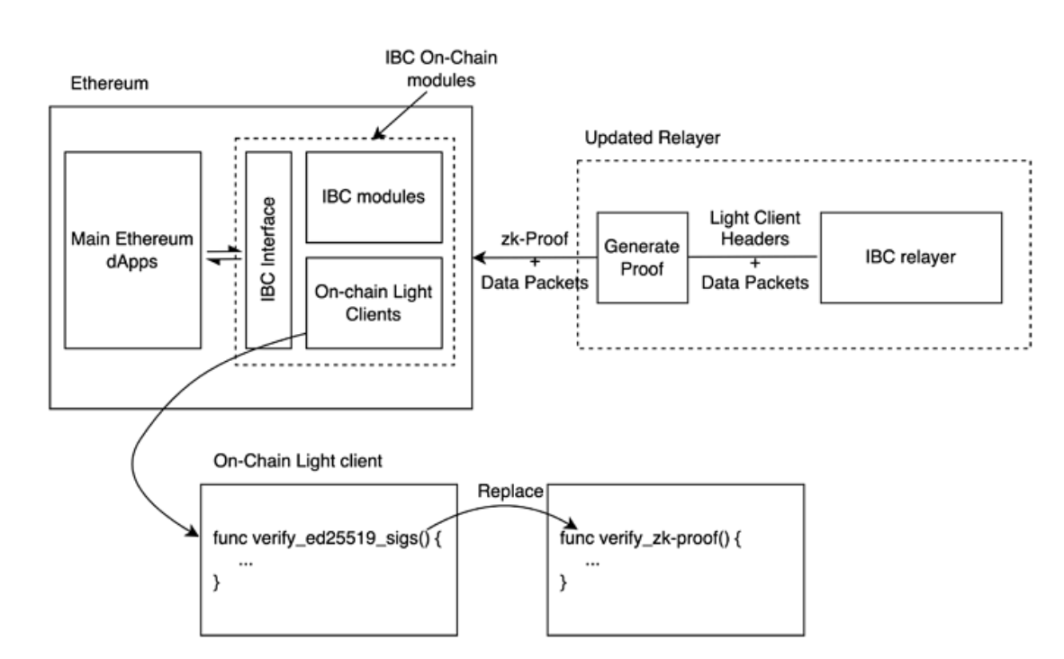 2023 值得关注的五大技术趋势：以太坊升级、Staking、模块化、ZK应用及账户抽象