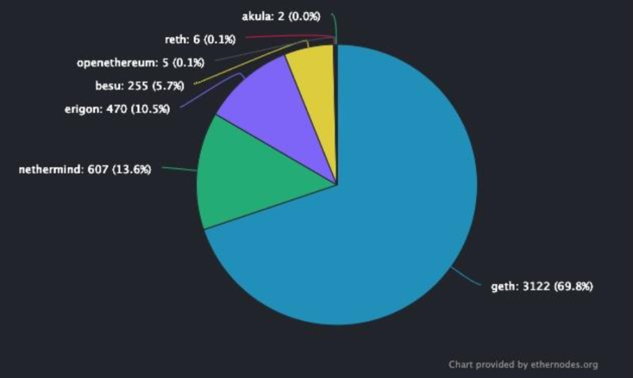 2023 值得关注的五大技术趋势：以太坊升级、Staking、模块化、ZK应用及账户抽象