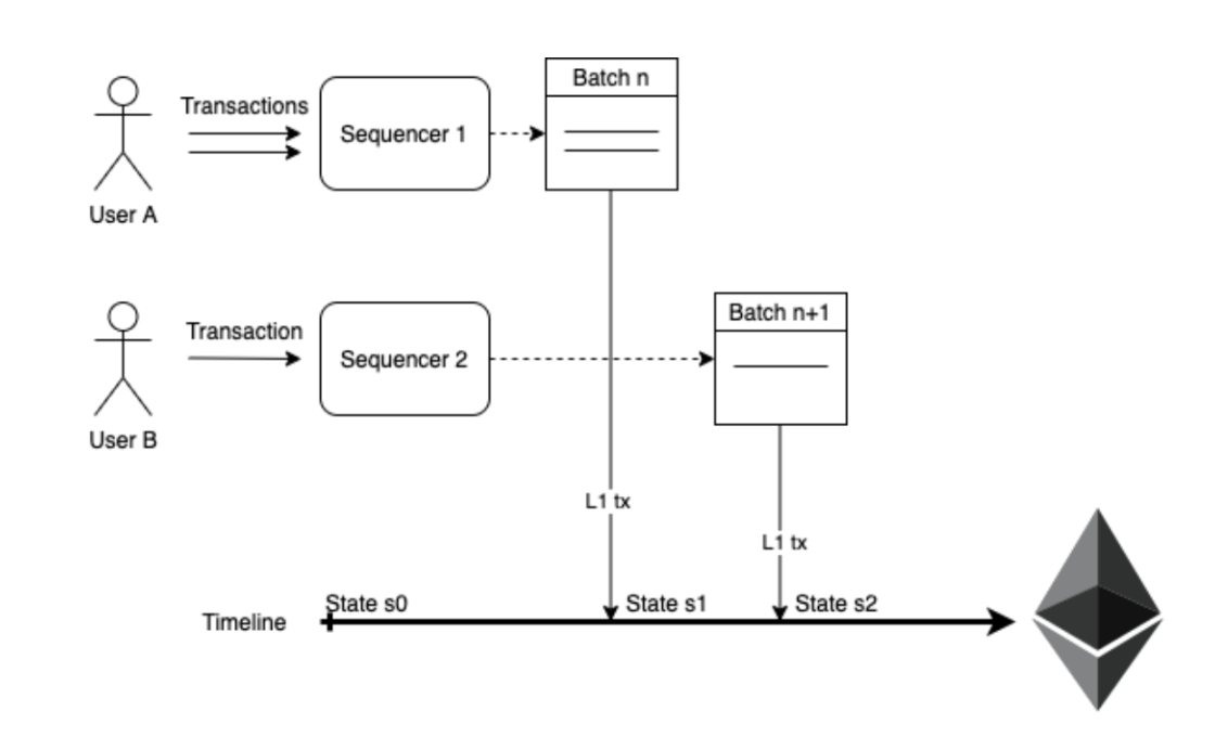 2023 值得关注的五大技术趋势：以太坊升级、Staking、模块化、ZK应用及账户抽象