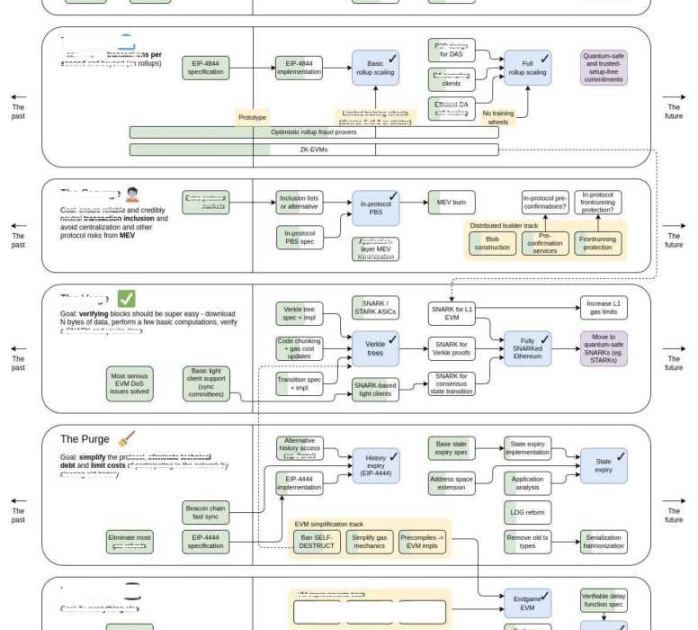 2023 值得关注的五大技术趋势：以太坊升级、Staking、模块化、ZK应用及账户抽象